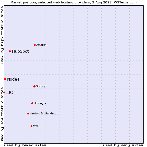 Market position of HubSpot vs. Node4 vs. I3C