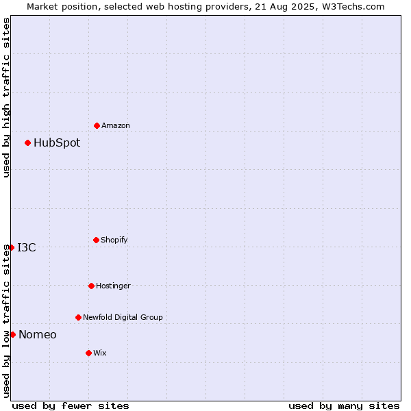 Market position of HubSpot vs. Nomeo vs. I3C