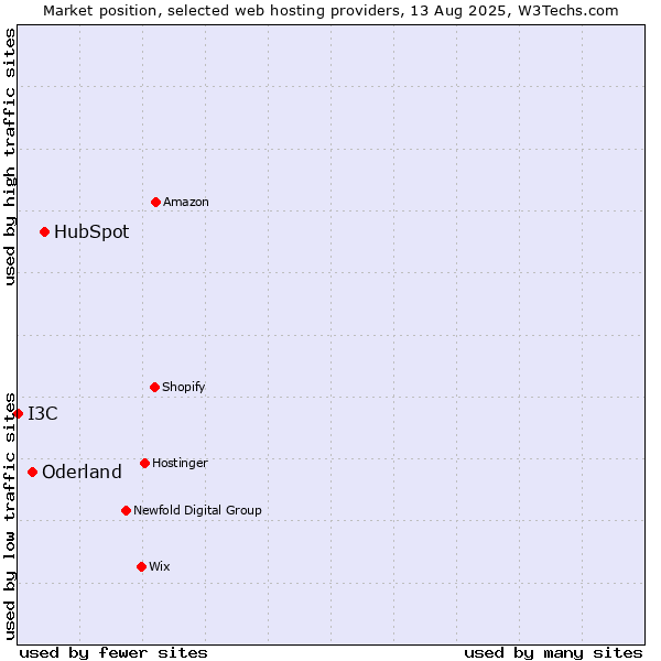 Market position of HubSpot vs. Oderland vs. I3C