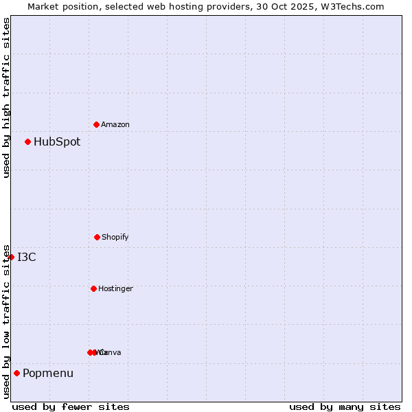 Market position of HubSpot vs. Popmenu vs. I3C