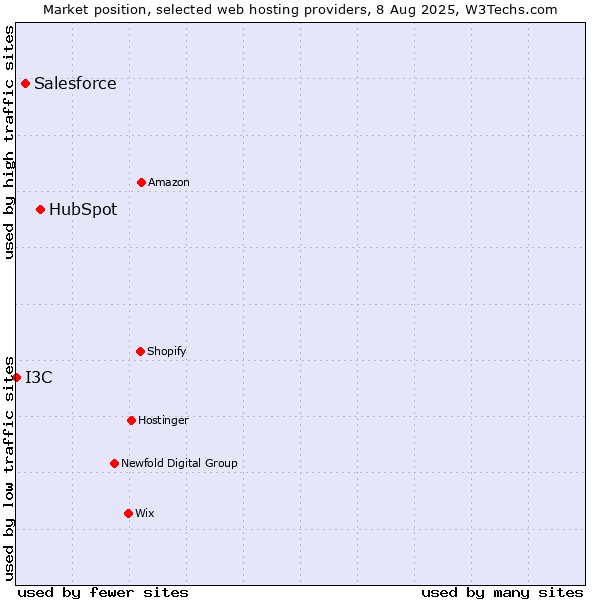 Market position of HubSpot vs. Salesforce vs. I3C