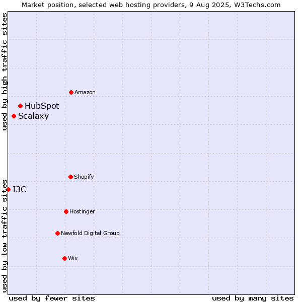 Market position of HubSpot vs. Scalaxy vs. I3C