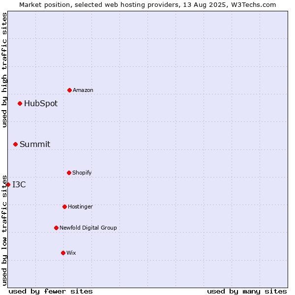 Market position of HubSpot vs. Summit vs. I3C