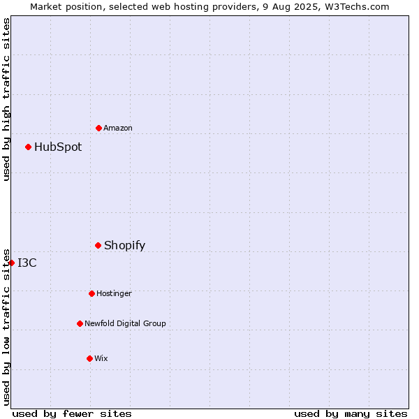 Market position of Shopify vs. HubSpot vs. I3C