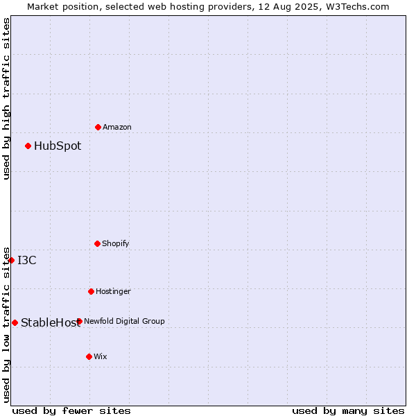 Market position of HubSpot vs. StableHost vs. I3C