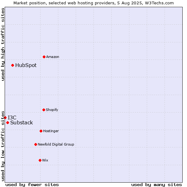 Market position of HubSpot vs. Substack vs. I3C