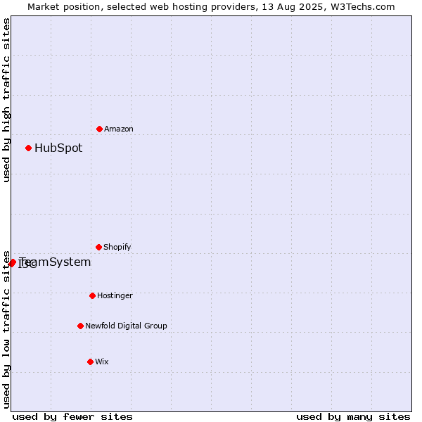 Market position of HubSpot vs. TeamSystem vs. I3C