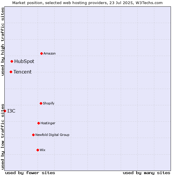 Market position of HubSpot vs. Tencent vs. I3C