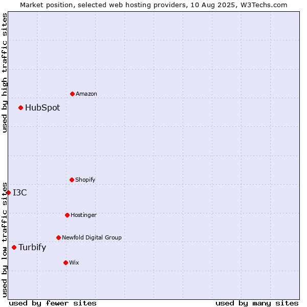 Market position of HubSpot vs. Turbify vs. I3C