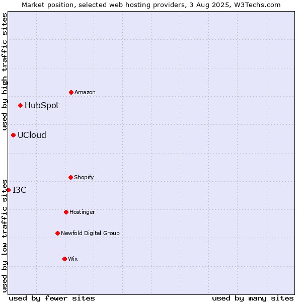 Market position of HubSpot vs. UCloud vs. I3C