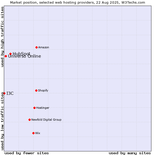 Market position of HubSpot vs. Universo Online vs. I3C