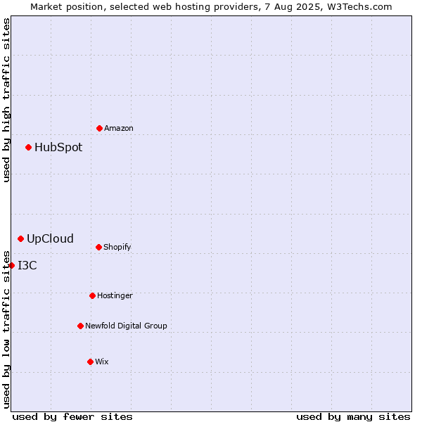 Market position of HubSpot vs. UpCloud vs. I3C
