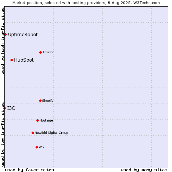Market position of HubSpot vs. UptimeRobot vs. I3C