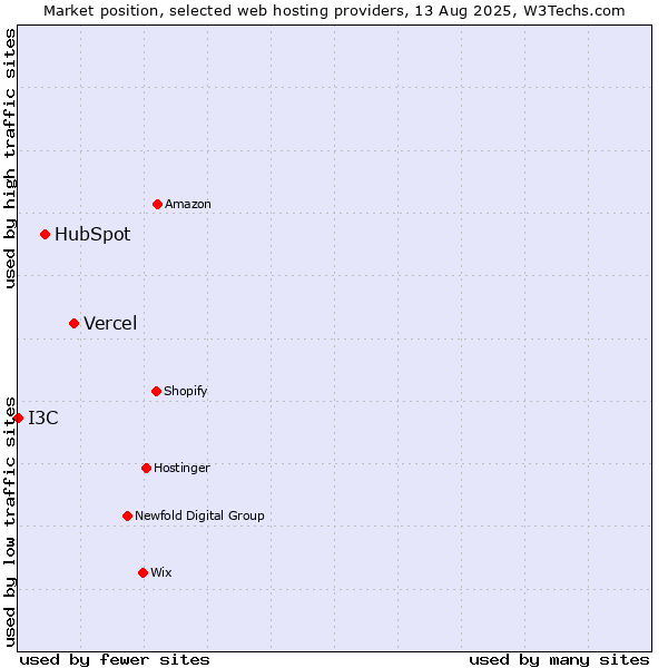 Market position of Vercel vs. HubSpot vs. I3C