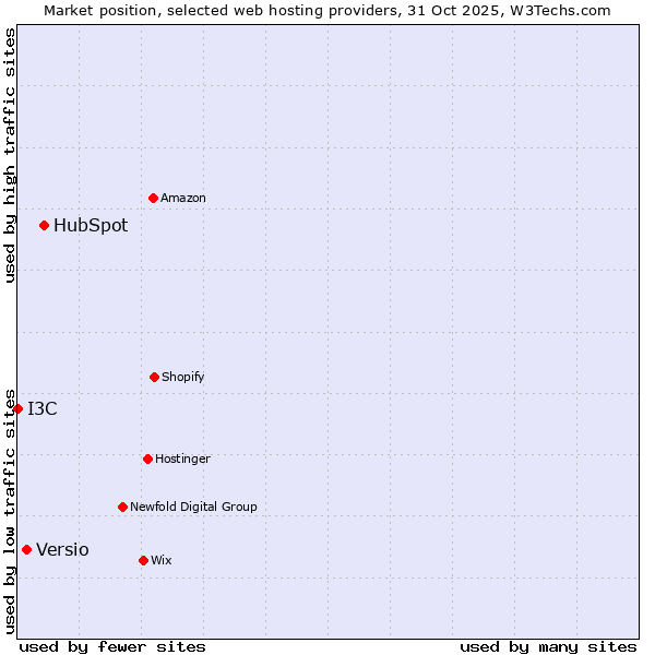Market position of HubSpot vs. Versio vs. I3C