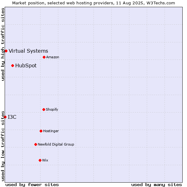 Market position of HubSpot vs. Virtual Systems vs. I3C