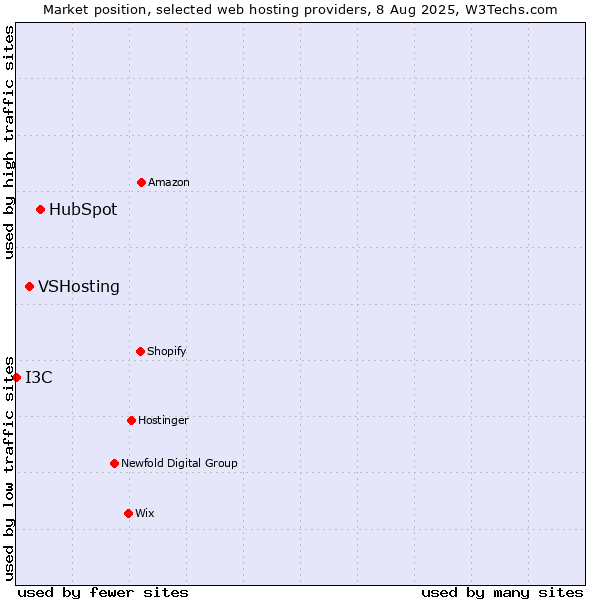 Market position of HubSpot vs. VSHosting vs. I3C