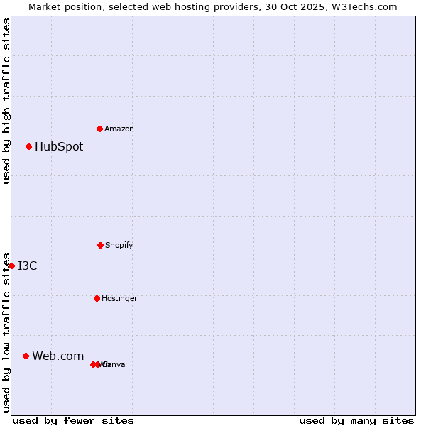Market position of HubSpot vs. Web.com vs. I3C