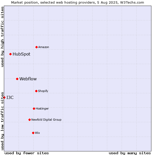 Market position of Webflow vs. HubSpot vs. I3C