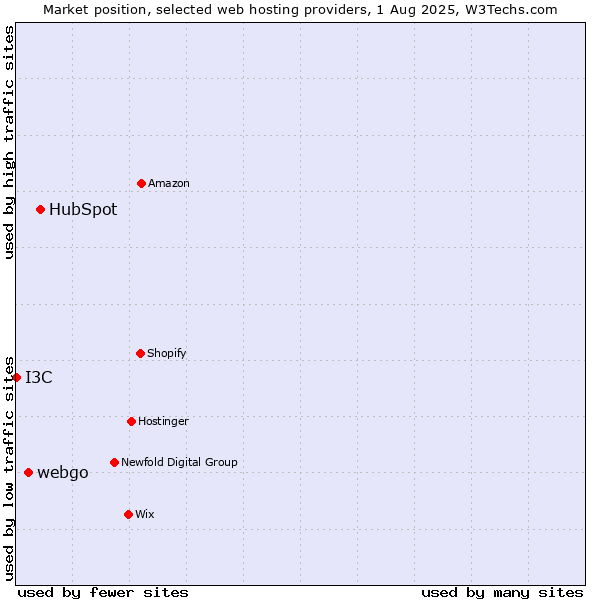 Market position of HubSpot vs. webgo vs. I3C