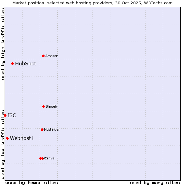 Market position of HubSpot vs. Webhost1 vs. I3C