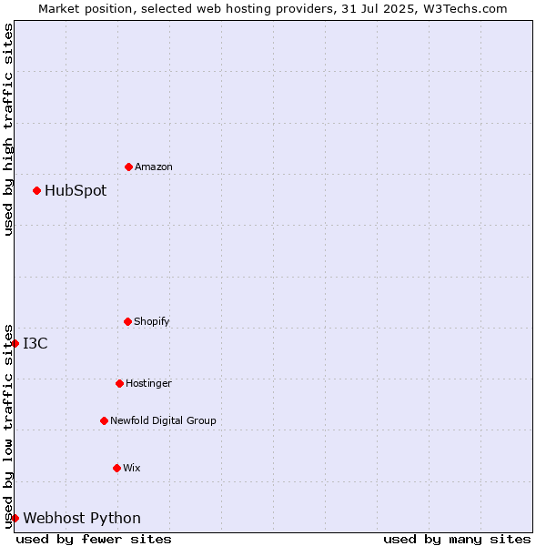 Market position of HubSpot vs. I3C vs. Webhost Python