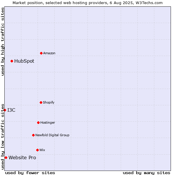 Market position of HubSpot vs. Website Pro vs. I3C