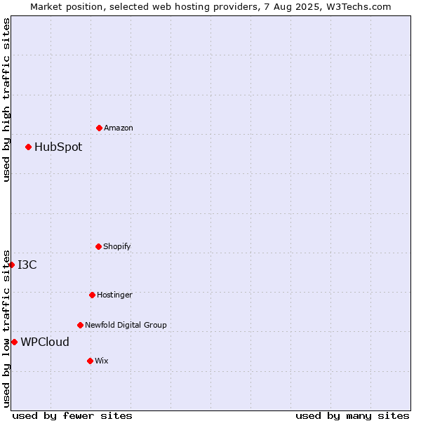 Market position of HubSpot vs. WPCloud vs. I3C