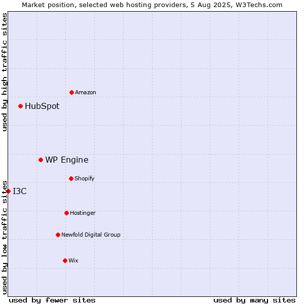 Market position of WP Engine vs. HubSpot vs. I3C