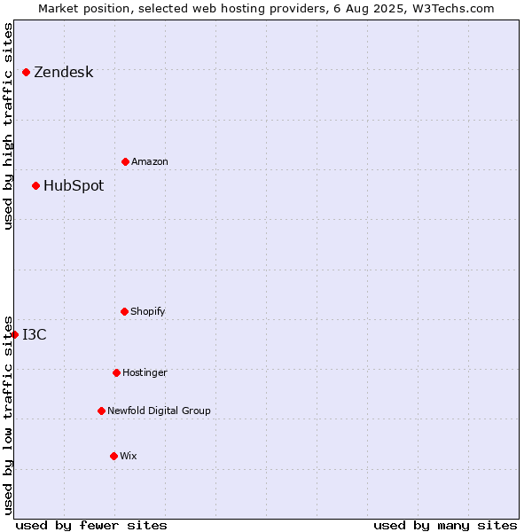 Market position of HubSpot vs. Zendesk vs. I3C