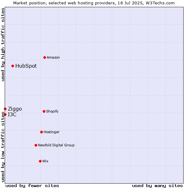 Market position of HubSpot vs. Ziggo vs. I3C