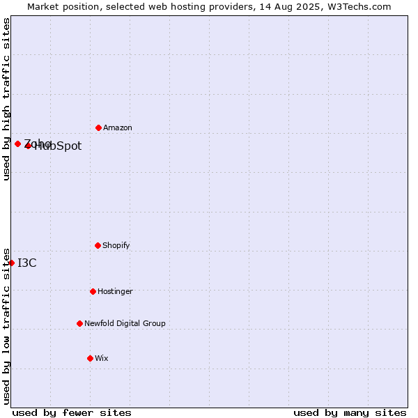 Market position of HubSpot vs. Zoho vs. I3C