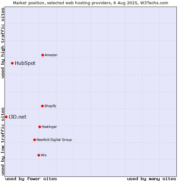 Market position of HubSpot vs. i3D.net