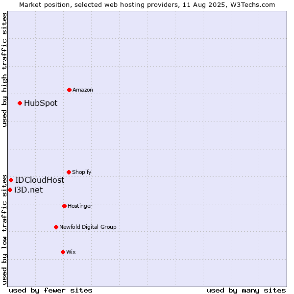 Market position of HubSpot vs. IDCloudHost vs. i3D.net