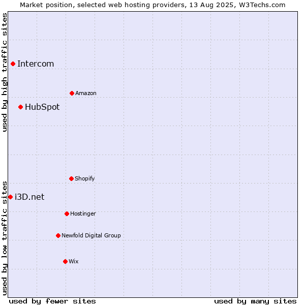 Market position of HubSpot vs. Intercom vs. i3D.net