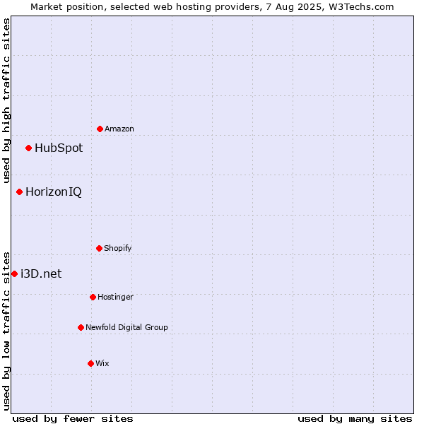 Market position of HubSpot vs. HorizonIQ vs. i3D.net