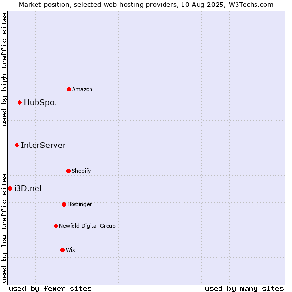 Market position of HubSpot vs. InterServer vs. i3D.net