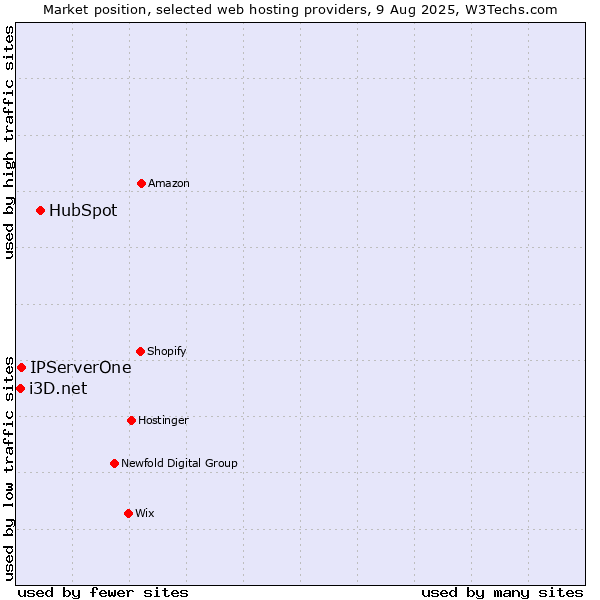 Market position of HubSpot vs. IPServerOne vs. i3D.net