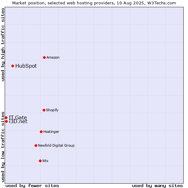Market position of HubSpot vs. i3D.net vs. IT.Gate