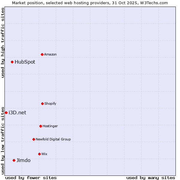 Market position of Jimdo vs. HubSpot vs. i3D.net