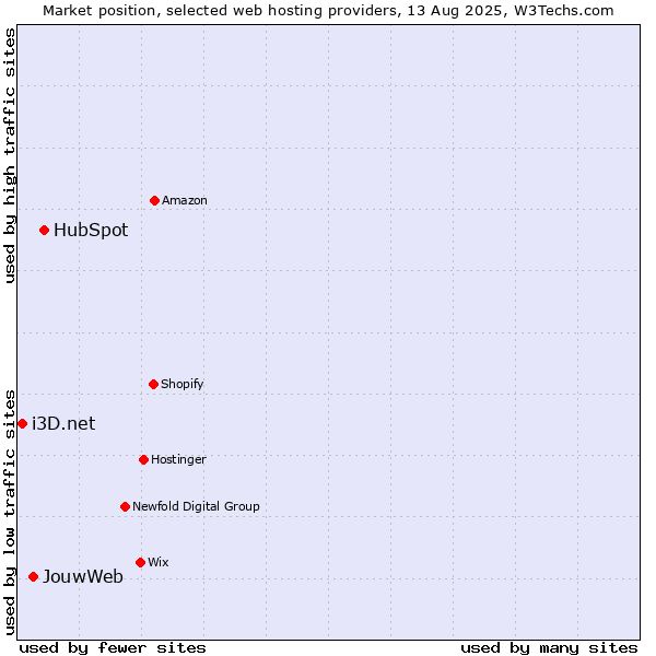 Market position of HubSpot vs. JouwWeb vs. i3D.net