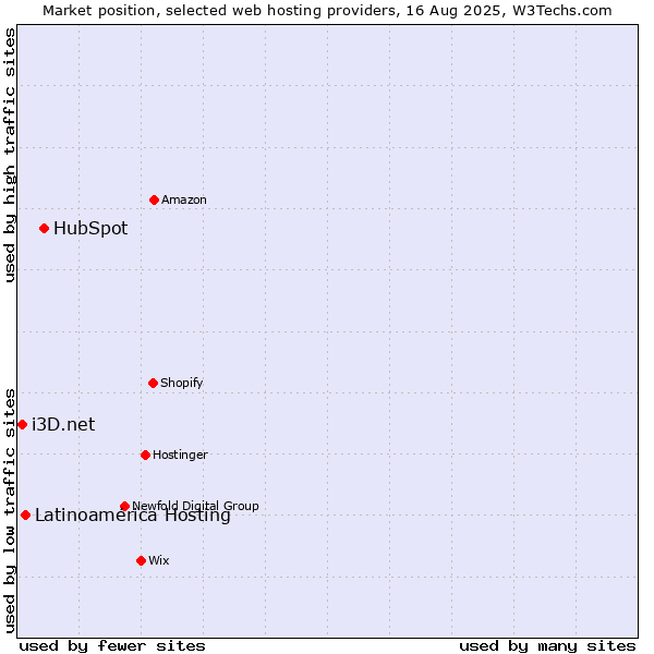 Market position of HubSpot vs. Latinoamérica Hosting vs. i3D.net
