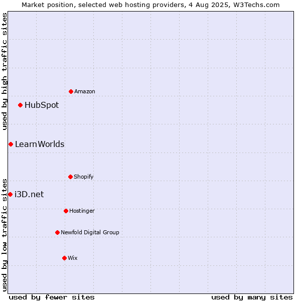 Market position of HubSpot vs. LearnWorlds vs. i3D.net