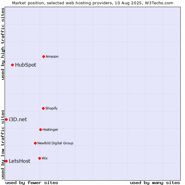 Market position of HubSpot vs. i3D.net vs. LetsHost