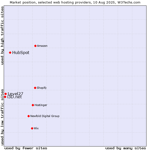 Market position of HubSpot vs. Level27 vs. i3D.net