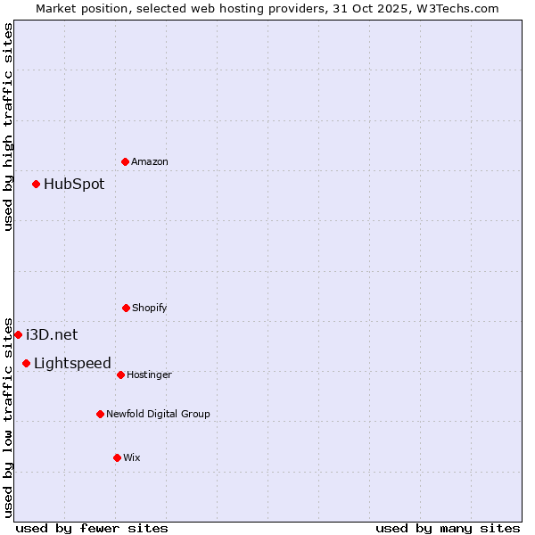 Market position of HubSpot vs. Lightspeed vs. i3D.net