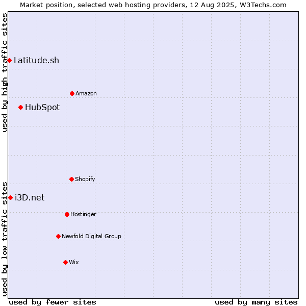 Market position of HubSpot vs. i3D.net vs. Latitude.sh