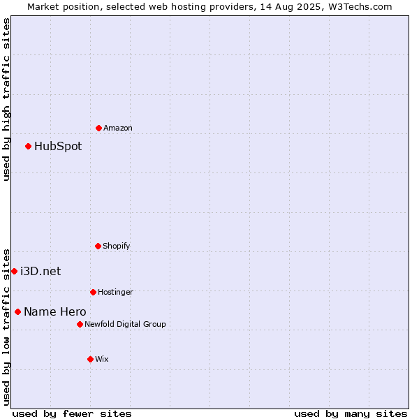 Market position of HubSpot vs. Name Hero vs. i3D.net
