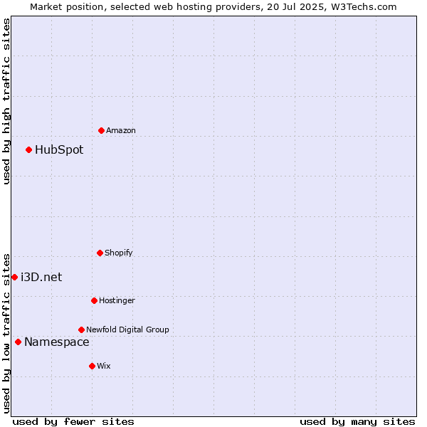 Market position of HubSpot vs. Namespace vs. i3D.net