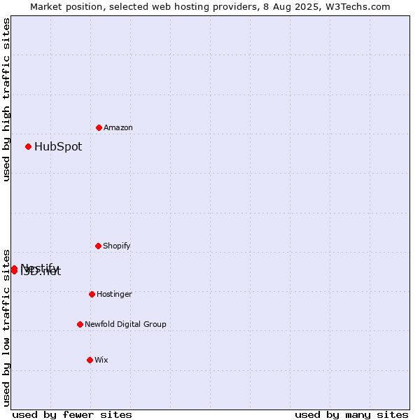 Market position of HubSpot vs. i3D.net vs. Nestify